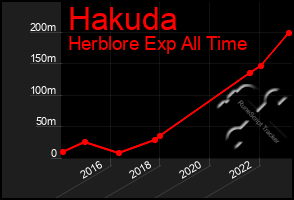 Total Graph of Hakuda