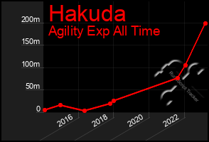 Total Graph of Hakuda