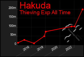 Total Graph of Hakuda