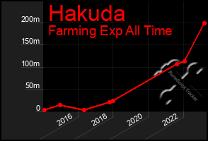 Total Graph of Hakuda