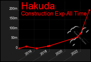 Total Graph of Hakuda