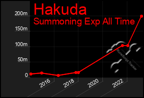 Total Graph of Hakuda