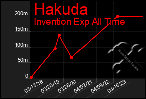 Total Graph of Hakuda