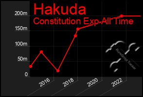 Total Graph of Hakuda