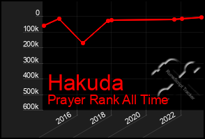 Total Graph of Hakuda