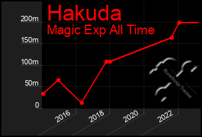 Total Graph of Hakuda