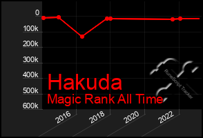 Total Graph of Hakuda