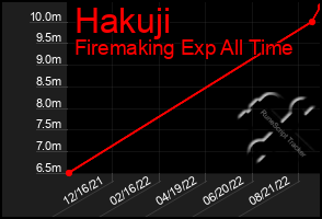 Total Graph of Hakuji