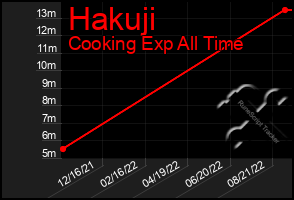 Total Graph of Hakuji