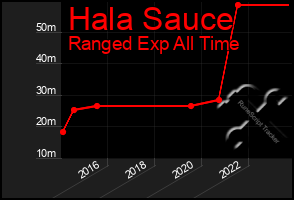 Total Graph of Hala Sauce