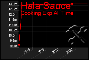 Total Graph of Hala Sauce