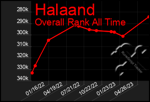 Total Graph of Halaand