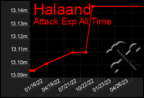 Total Graph of Halaand