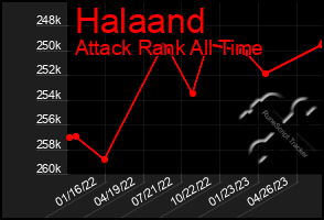 Total Graph of Halaand