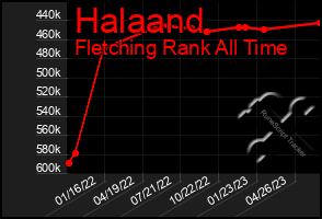 Total Graph of Halaand