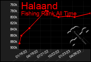 Total Graph of Halaand