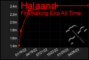 Total Graph of Halaand