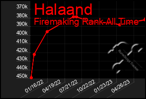 Total Graph of Halaand