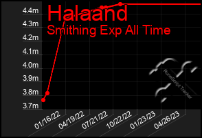 Total Graph of Halaand