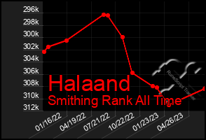 Total Graph of Halaand