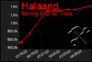 Total Graph of Halaand