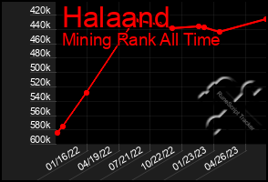 Total Graph of Halaand