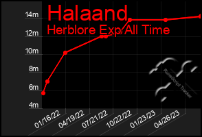 Total Graph of Halaand