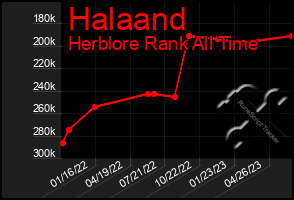 Total Graph of Halaand