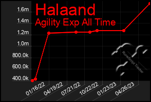 Total Graph of Halaand