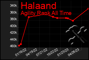 Total Graph of Halaand