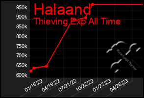 Total Graph of Halaand