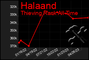 Total Graph of Halaand