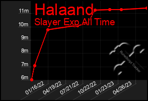 Total Graph of Halaand