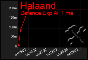 Total Graph of Halaand