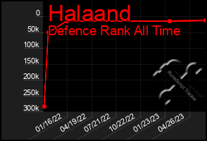 Total Graph of Halaand