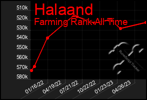 Total Graph of Halaand