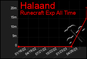 Total Graph of Halaand