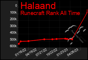 Total Graph of Halaand