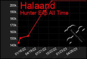 Total Graph of Halaand