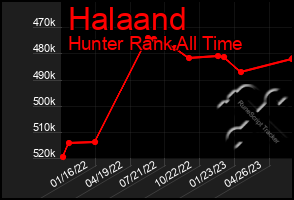 Total Graph of Halaand