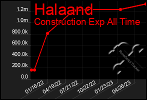 Total Graph of Halaand