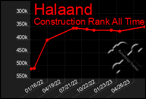 Total Graph of Halaand