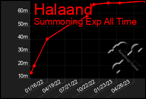 Total Graph of Halaand