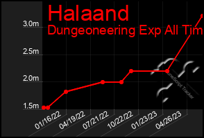 Total Graph of Halaand