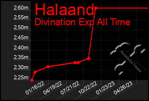 Total Graph of Halaand