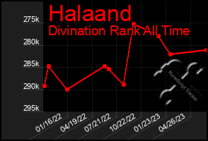 Total Graph of Halaand