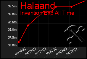 Total Graph of Halaand