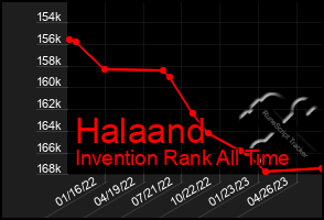 Total Graph of Halaand