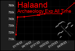 Total Graph of Halaand