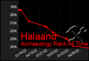 Total Graph of Halaand